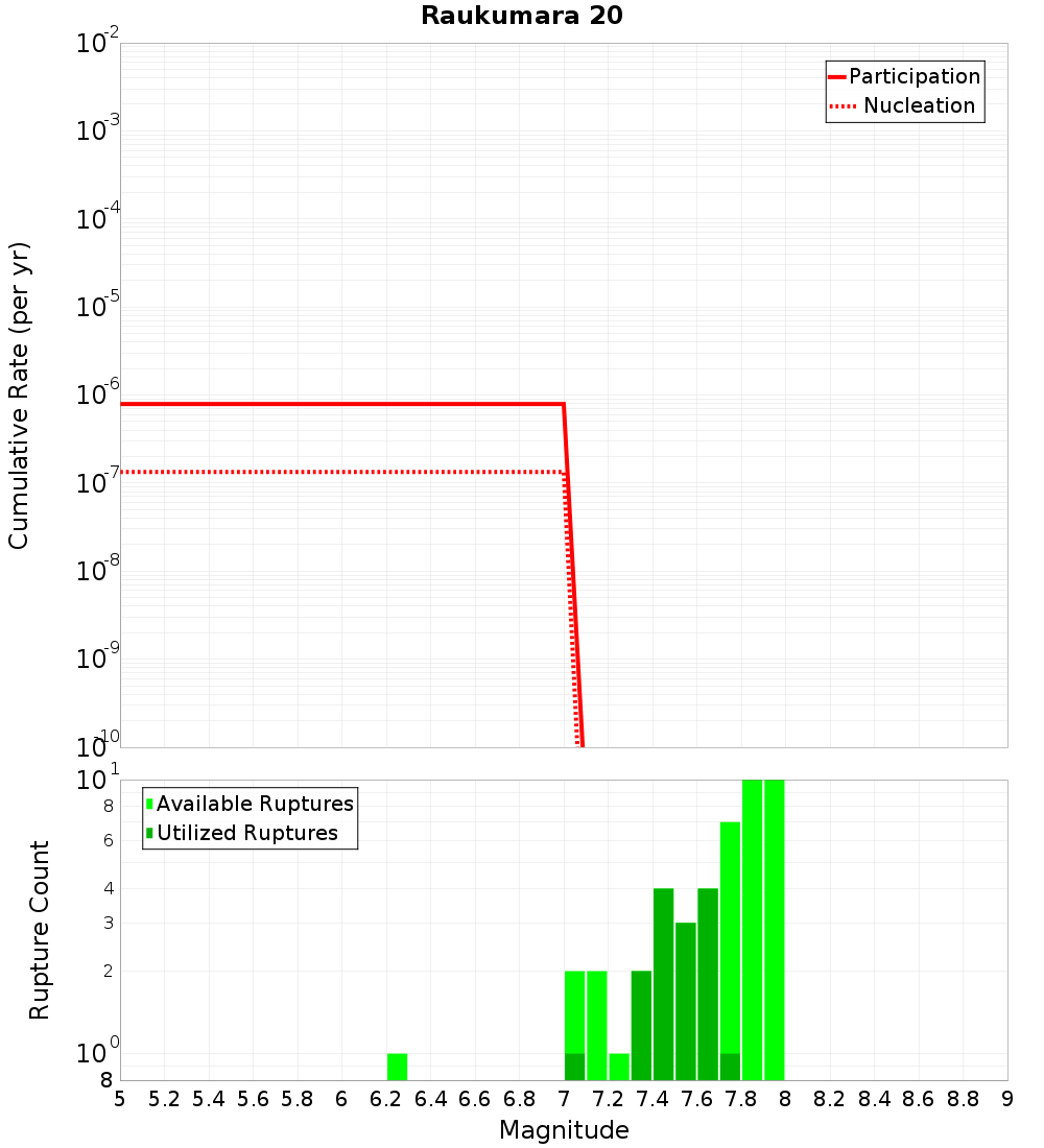 Cumulative Plot