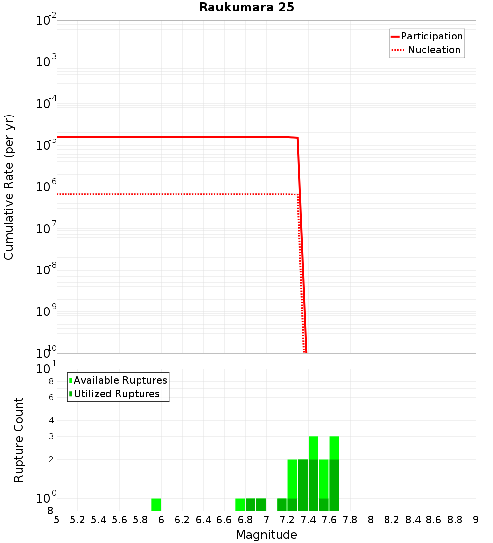 Cumulative Plot
