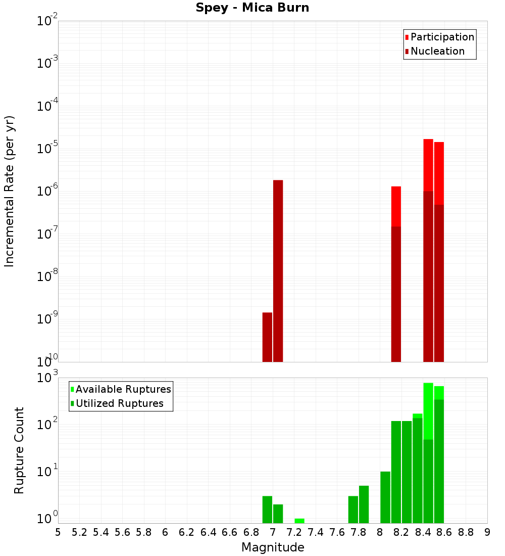 Incremental Plot