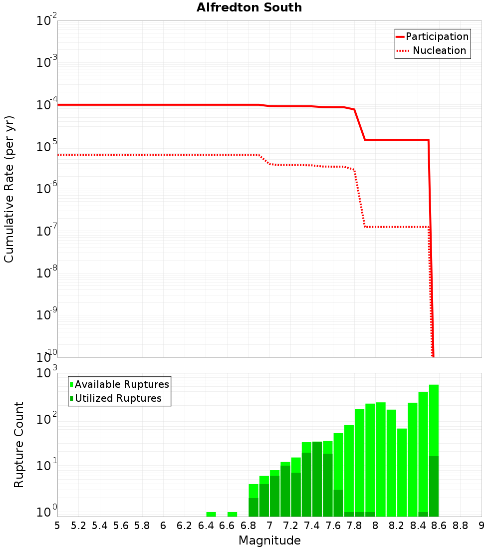 Cumulative Plot