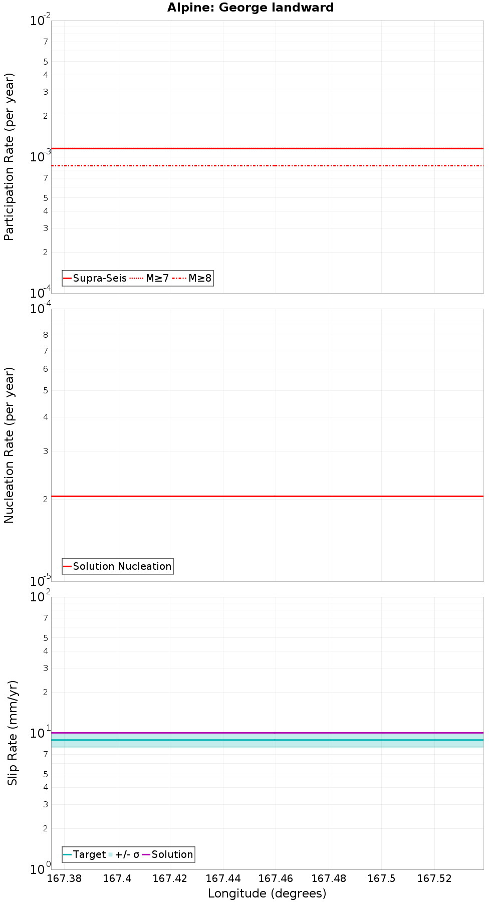 Along-strike plot