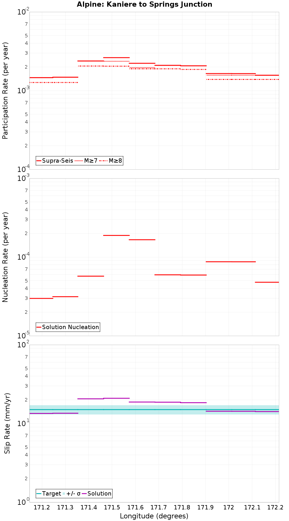 Along-strike plot