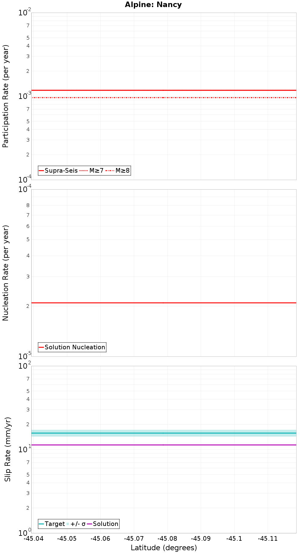 Along-strike plot