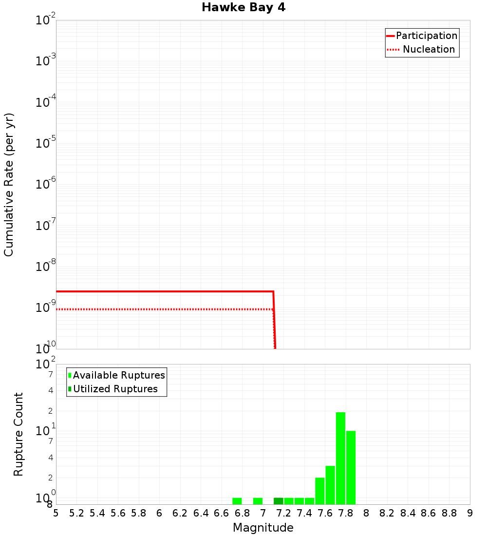 Cumulative Plot