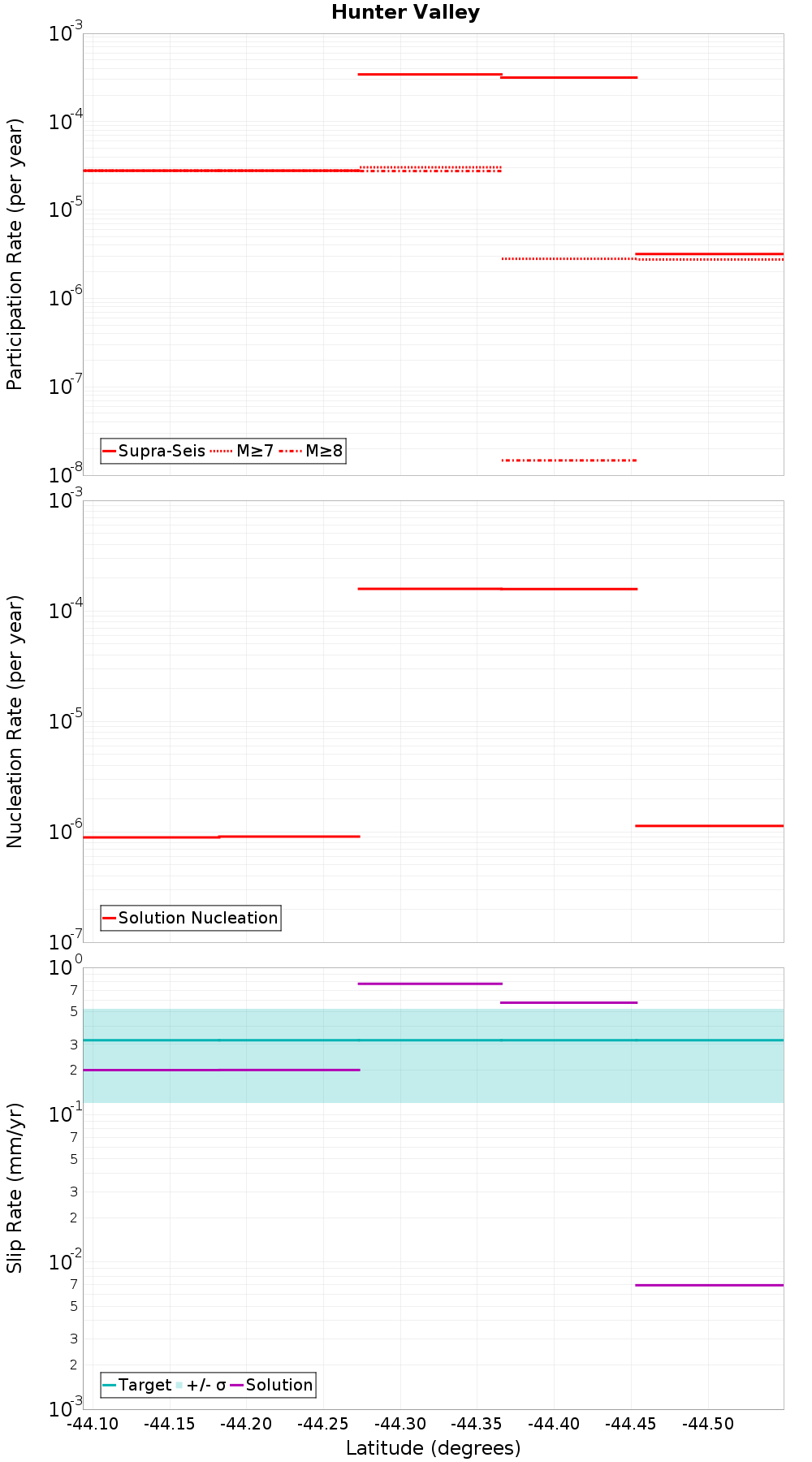 Along-strike plot