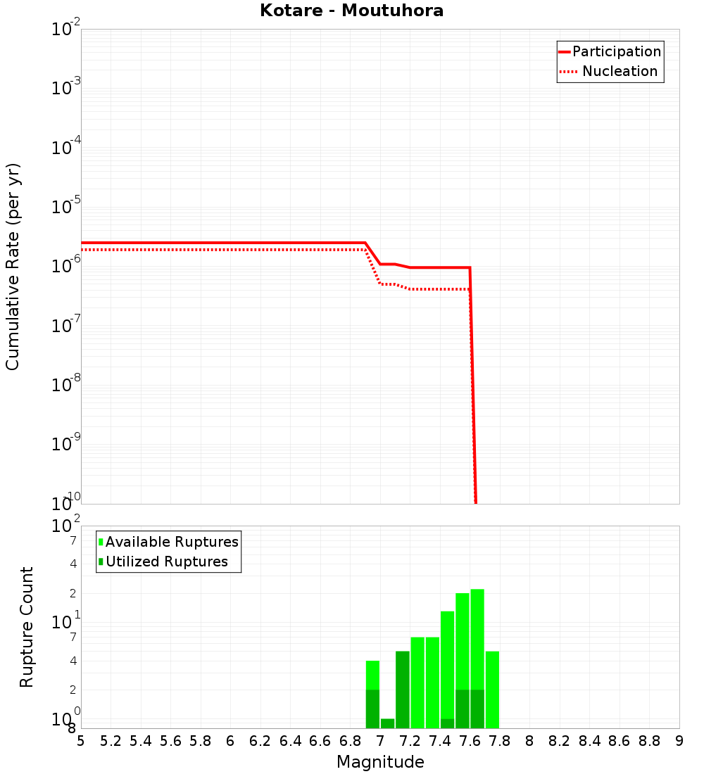 Cumulative Plot