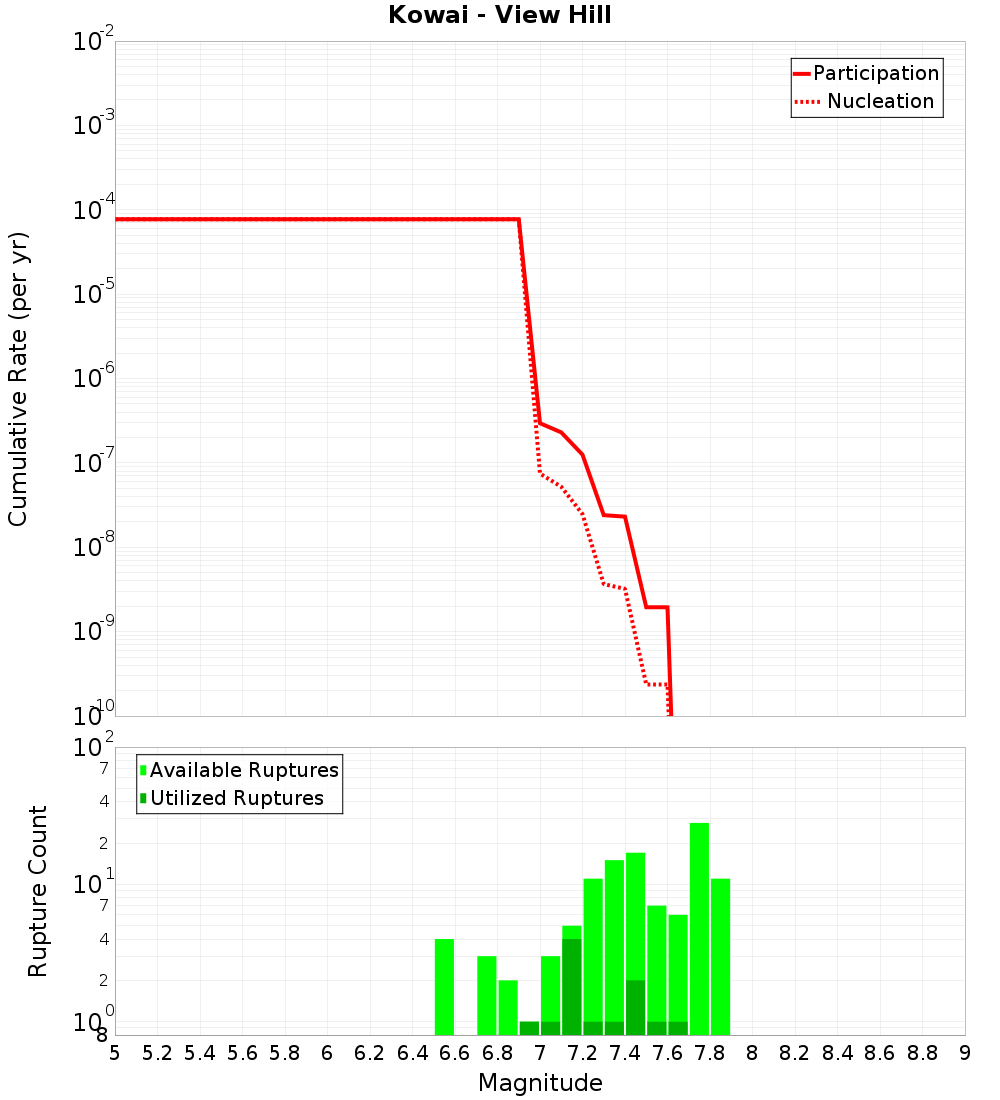Cumulative Plot