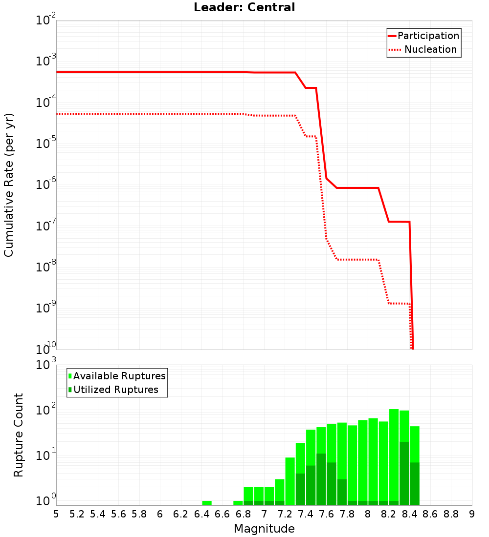 Cumulative Plot