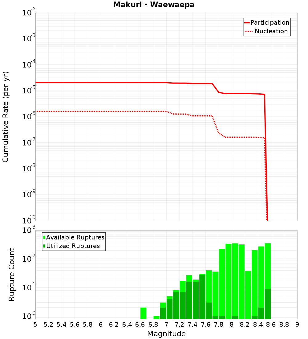 Cumulative Plot