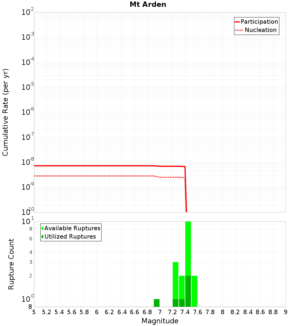 Cumulative Plot