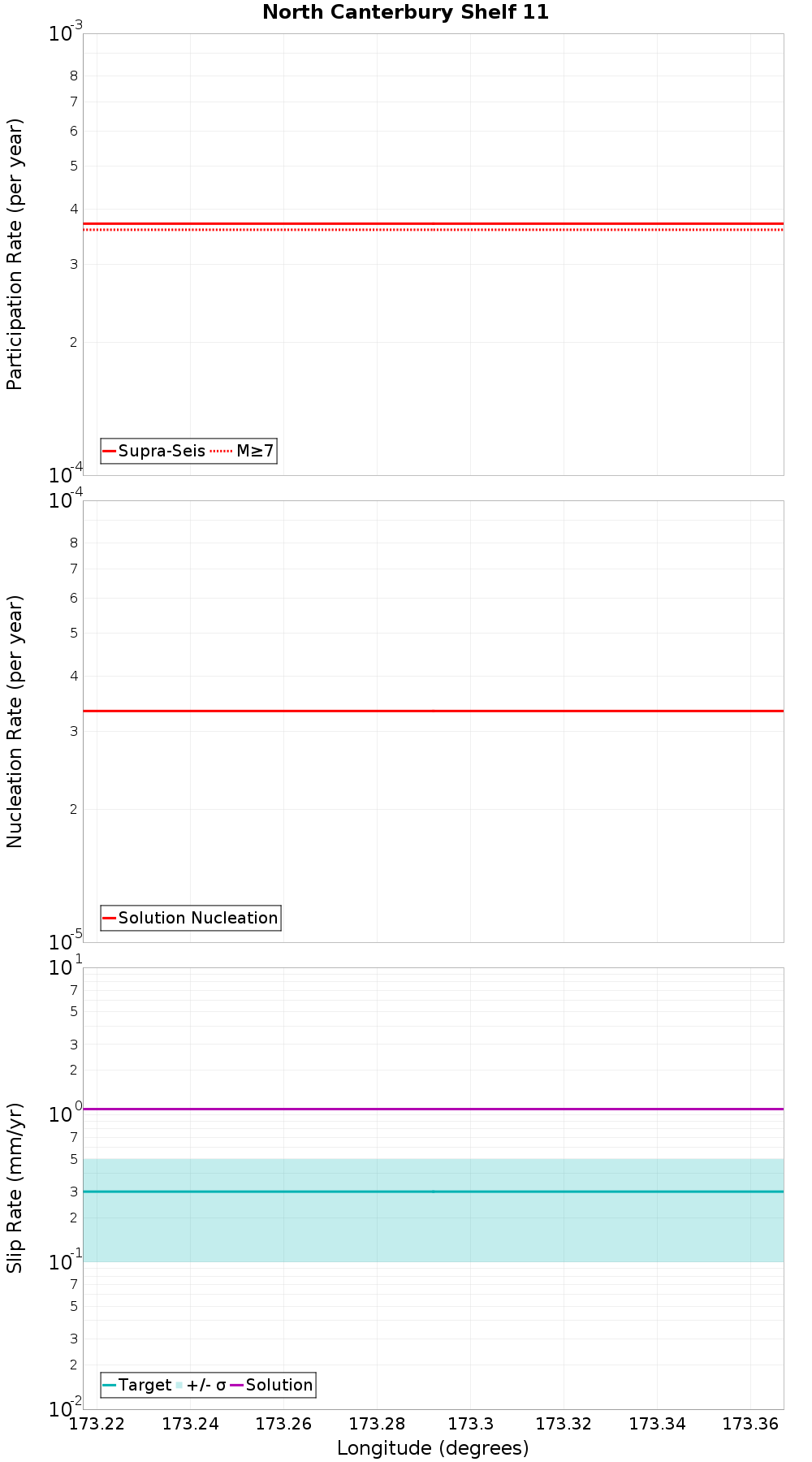 Along-strike plot