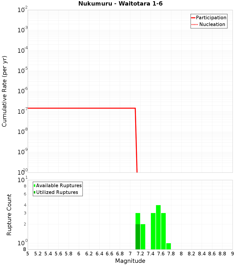 Cumulative Plot