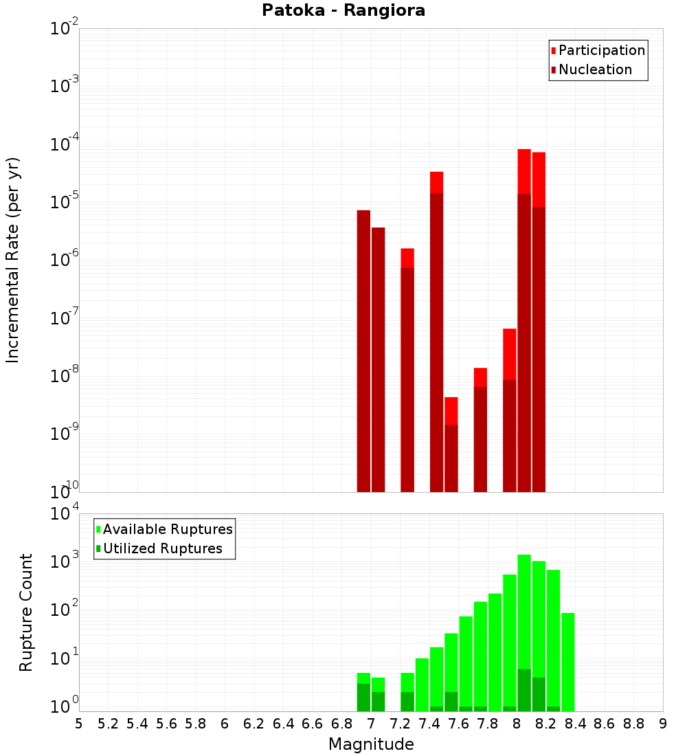 Incremental Plot