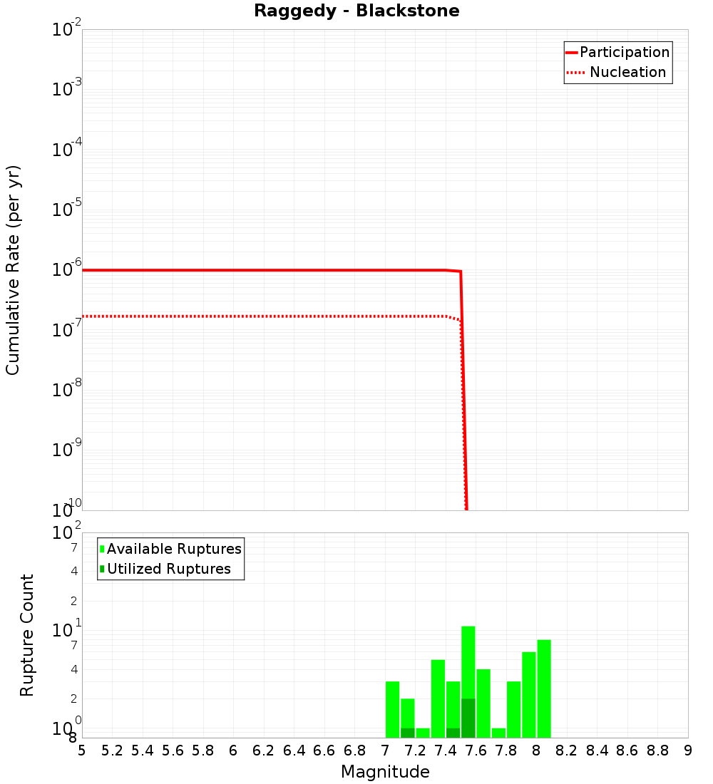 Cumulative Plot