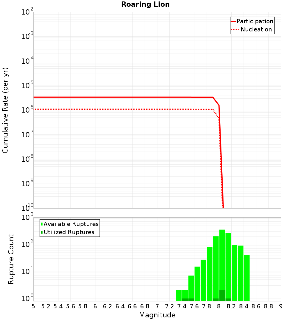 Cumulative Plot