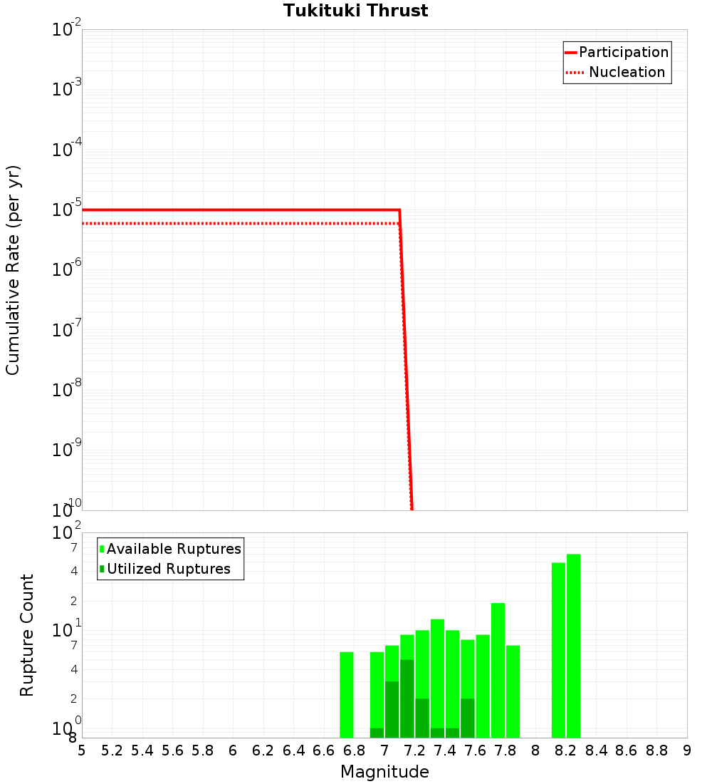 Cumulative Plot