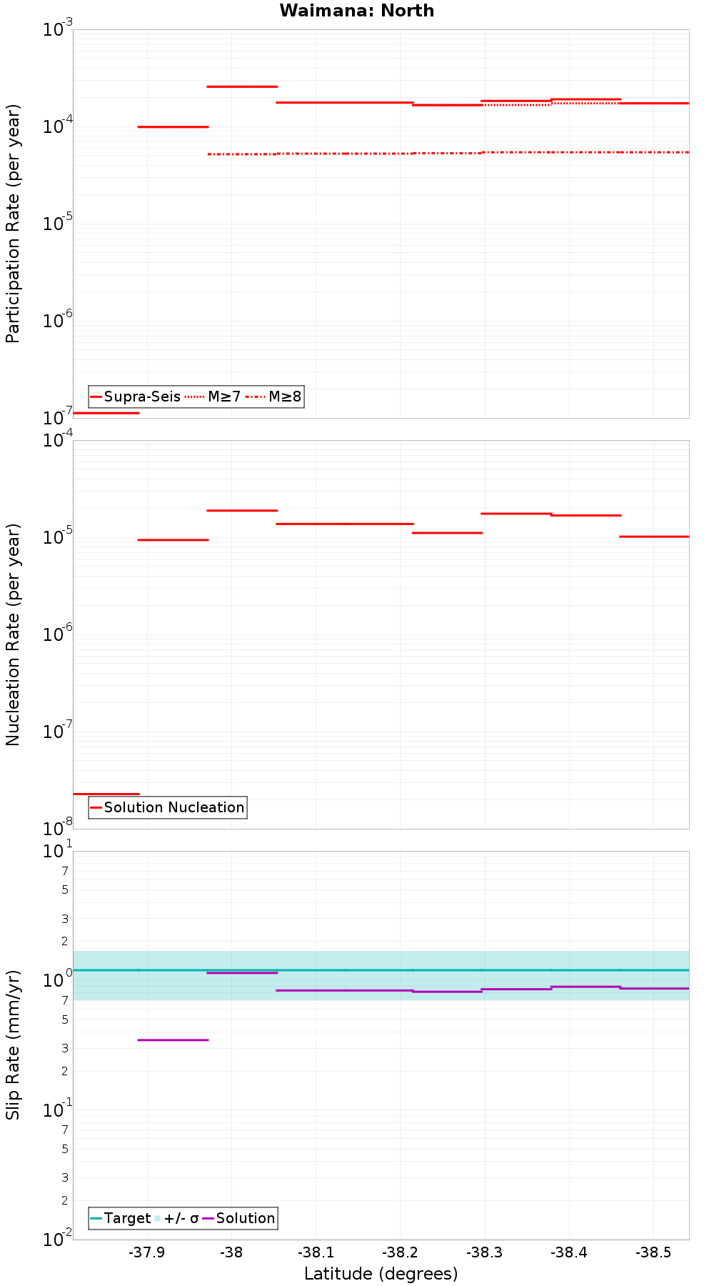 Along-strike plot
