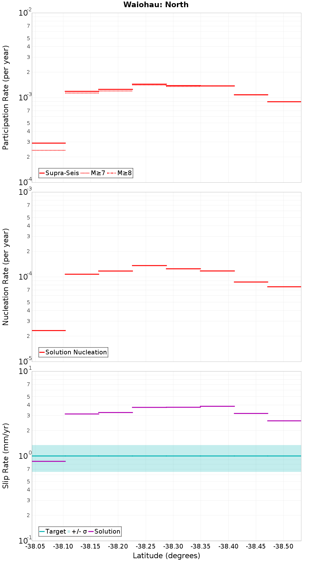 Along-strike plot