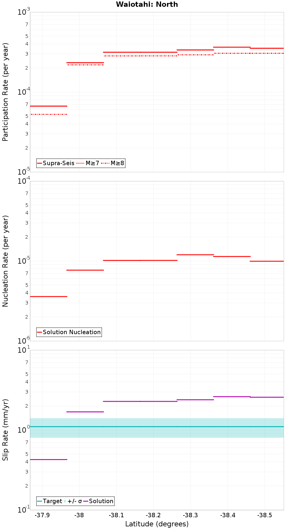 Along-strike plot