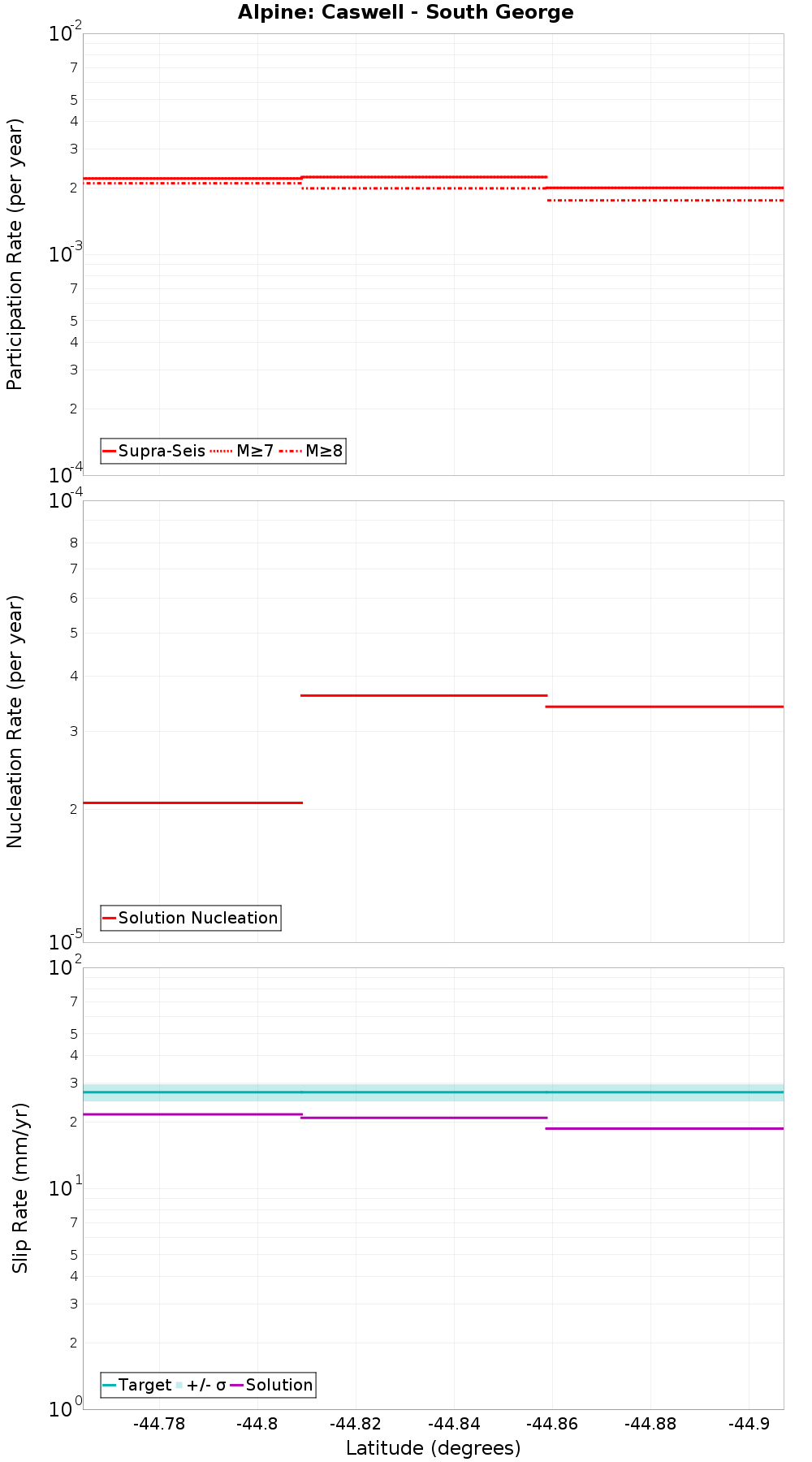 Along-strike plot