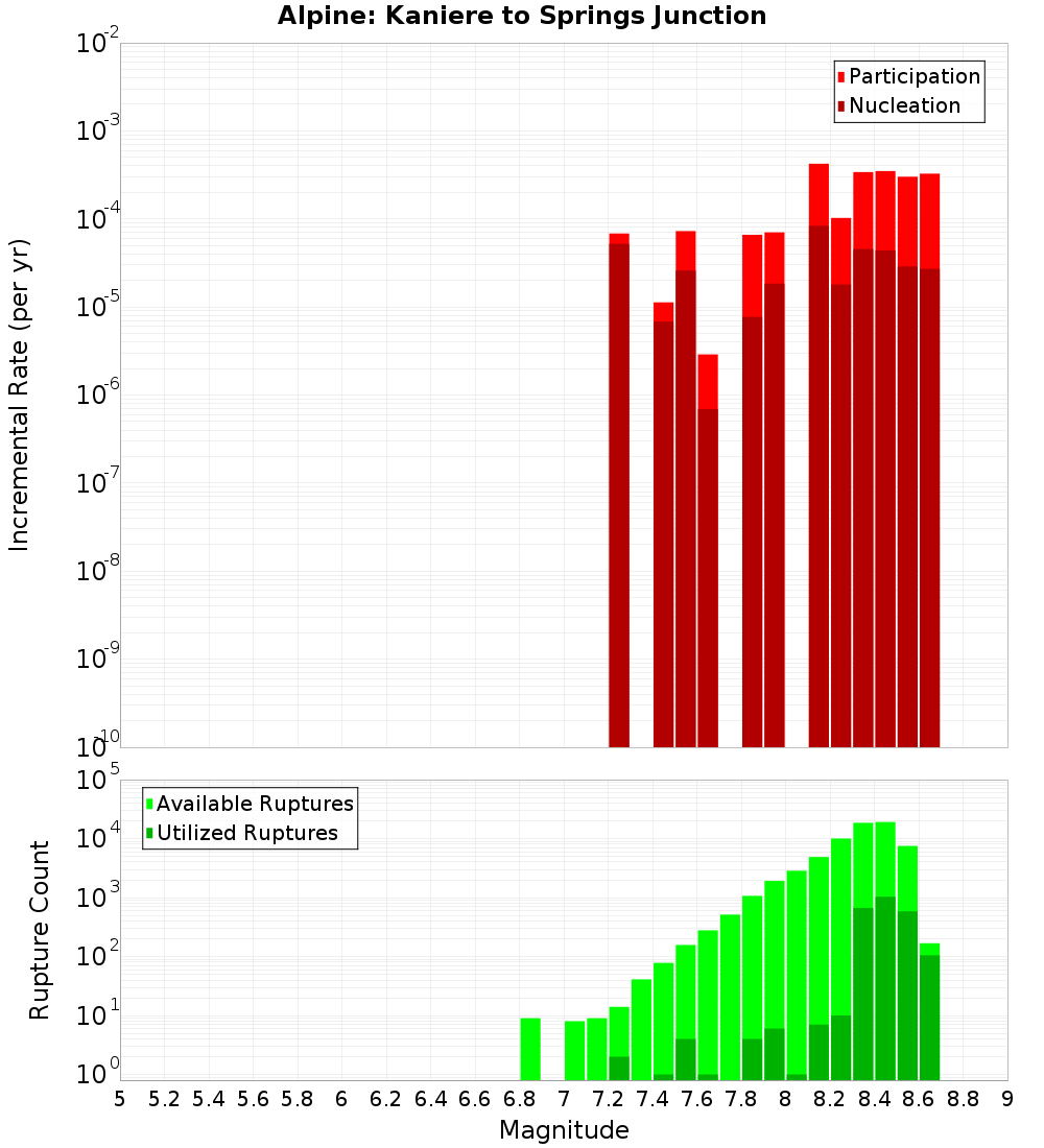 Incremental Plot