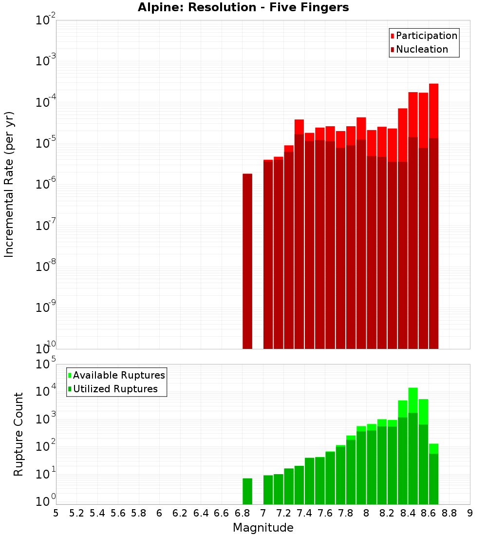 Incremental Plot