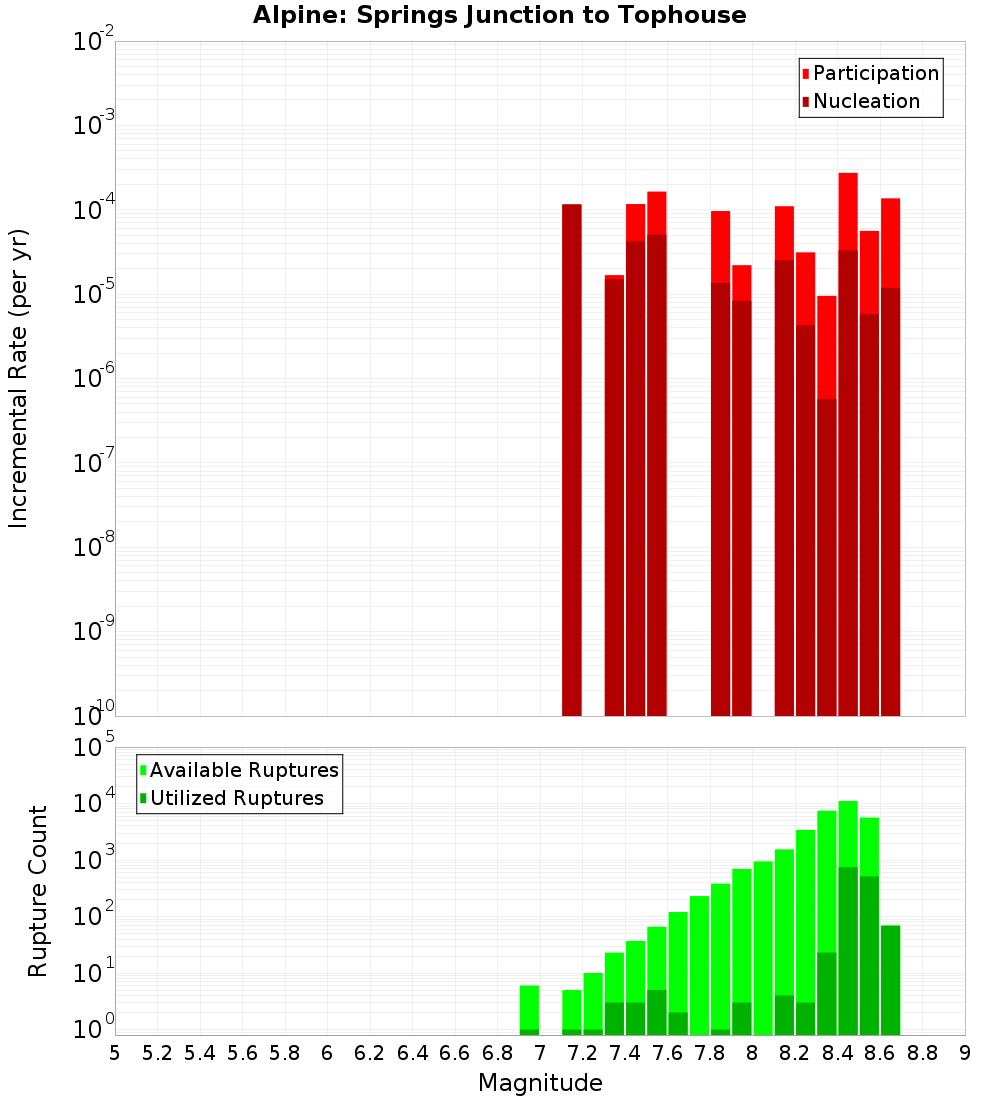 Incremental Plot