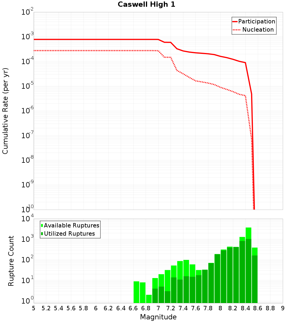 Cumulative Plot