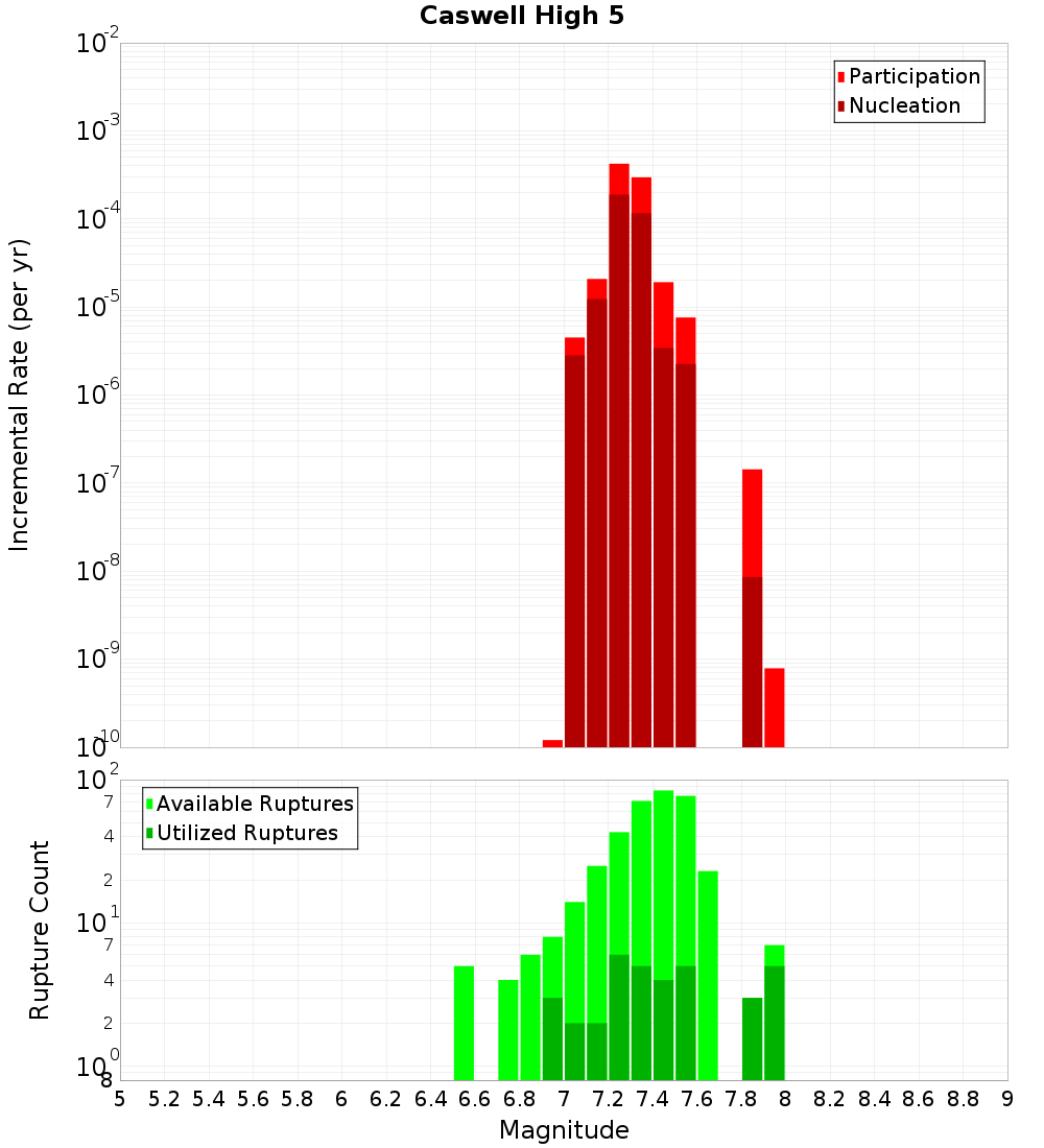 Incremental Plot