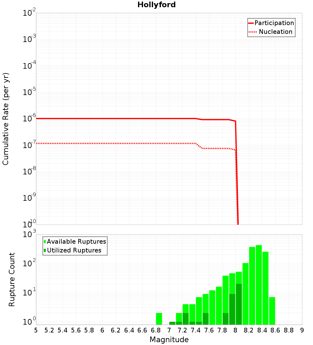 Cumulative Plot