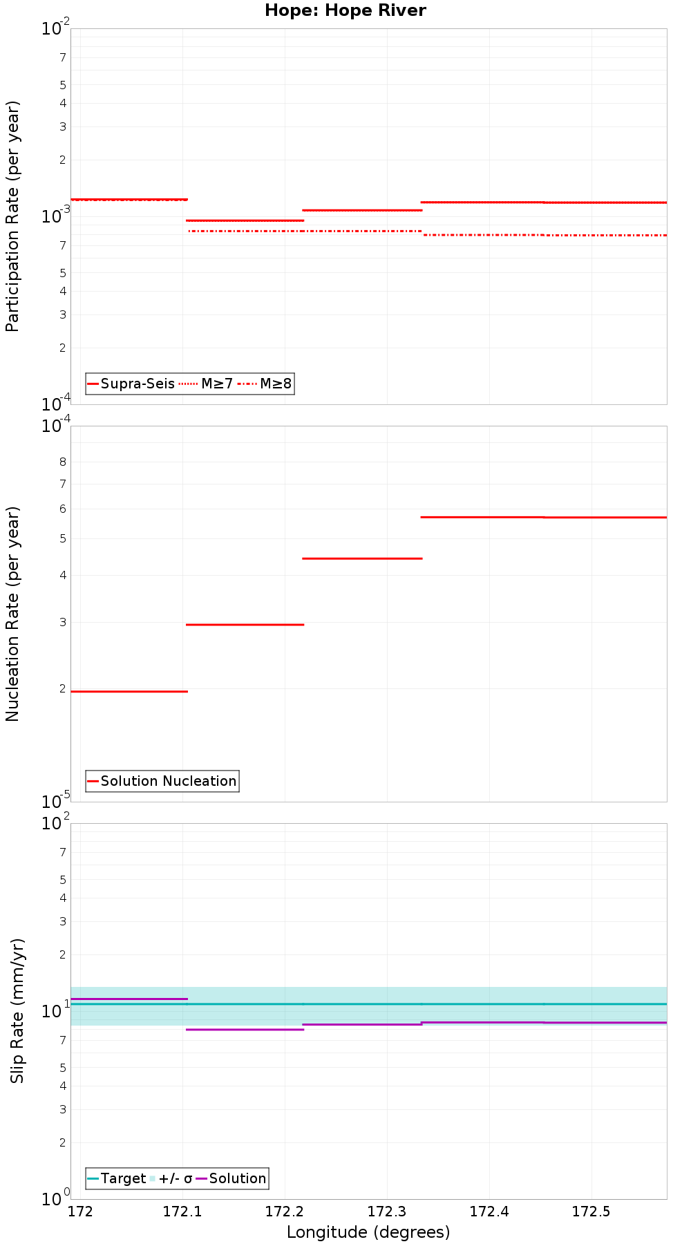 Along-strike plot