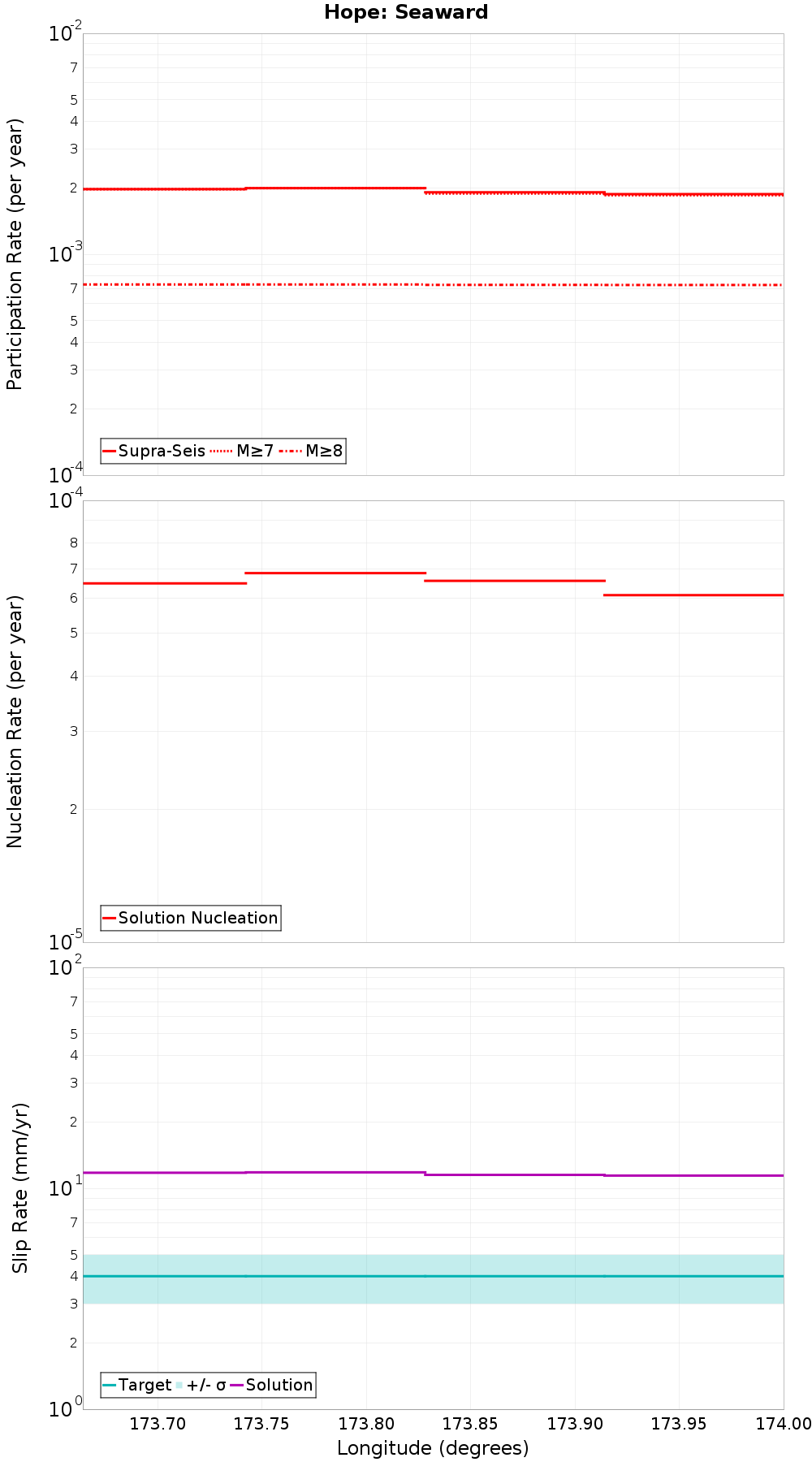 Along-strike plot