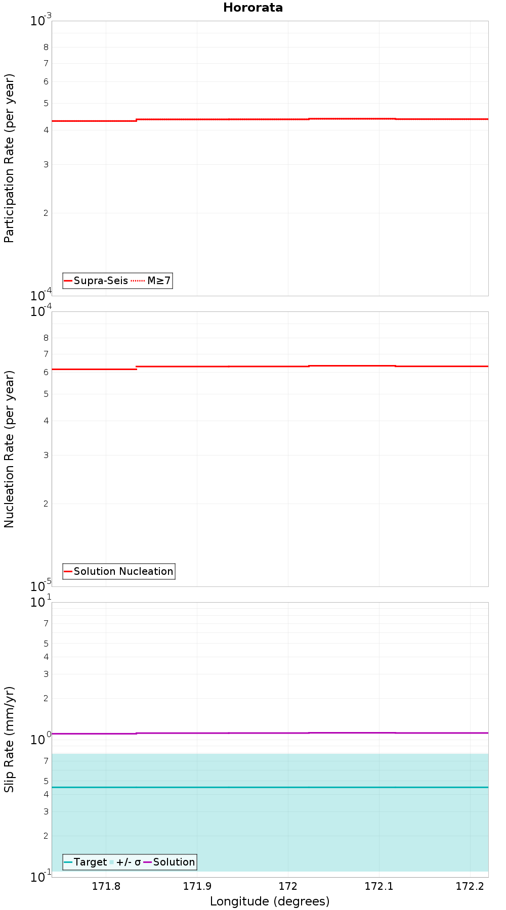 Along-strike plot