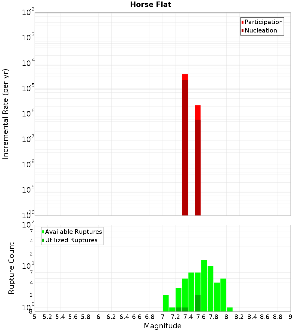 Incremental Plot