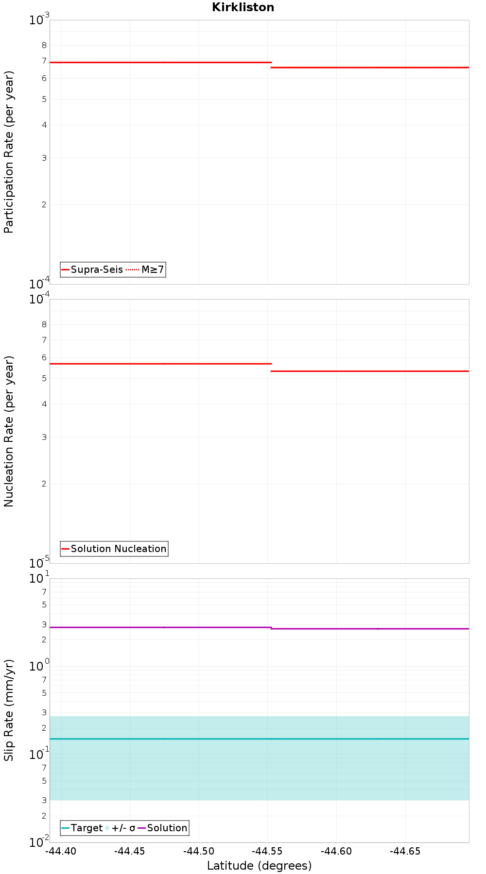 Along-strike plot