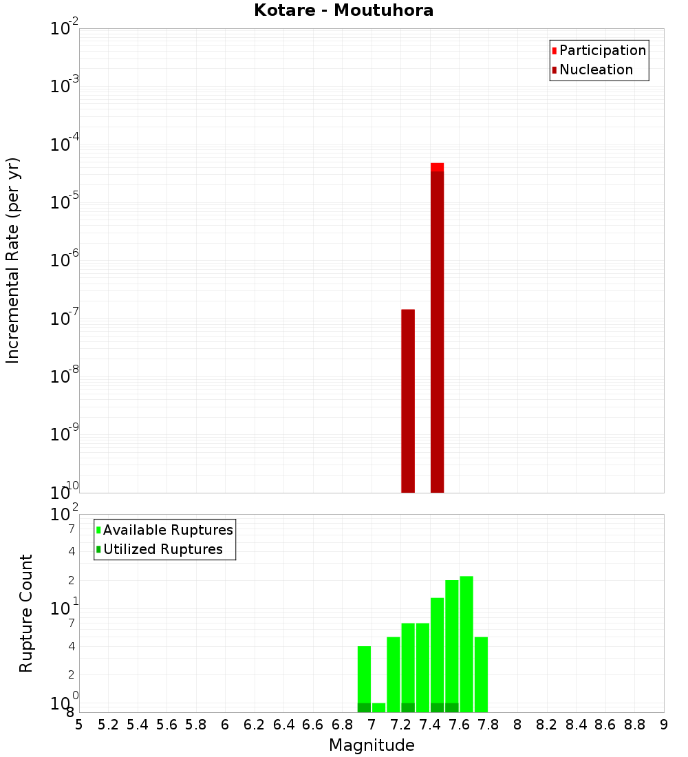 Incremental Plot