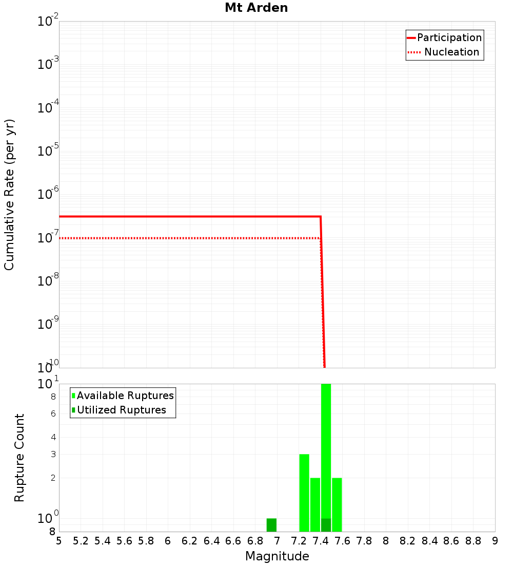 Cumulative Plot