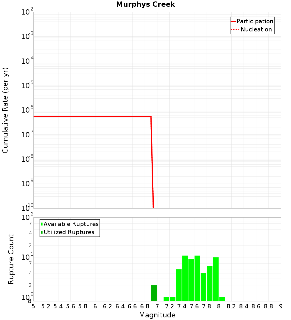 Cumulative Plot