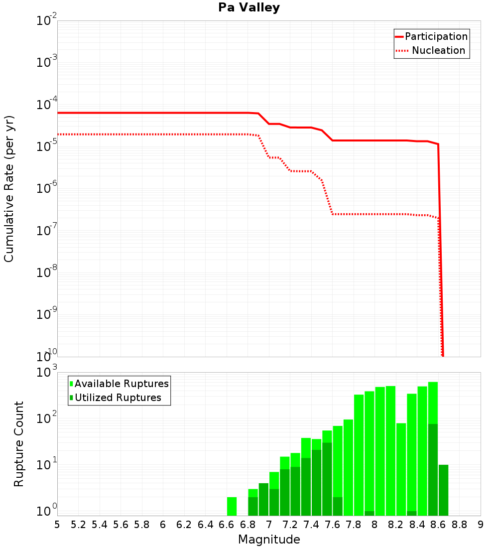 Cumulative Plot