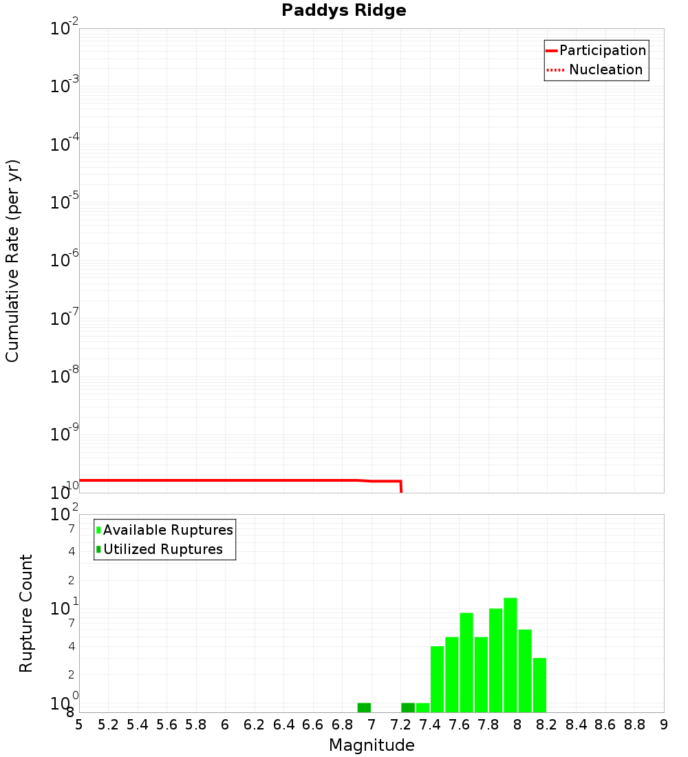 Cumulative Plot