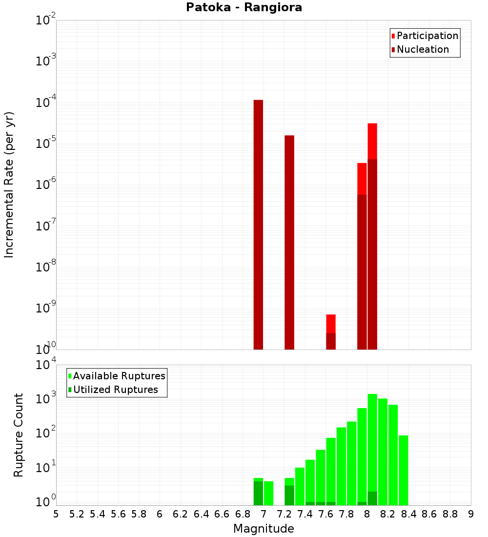 Incremental Plot