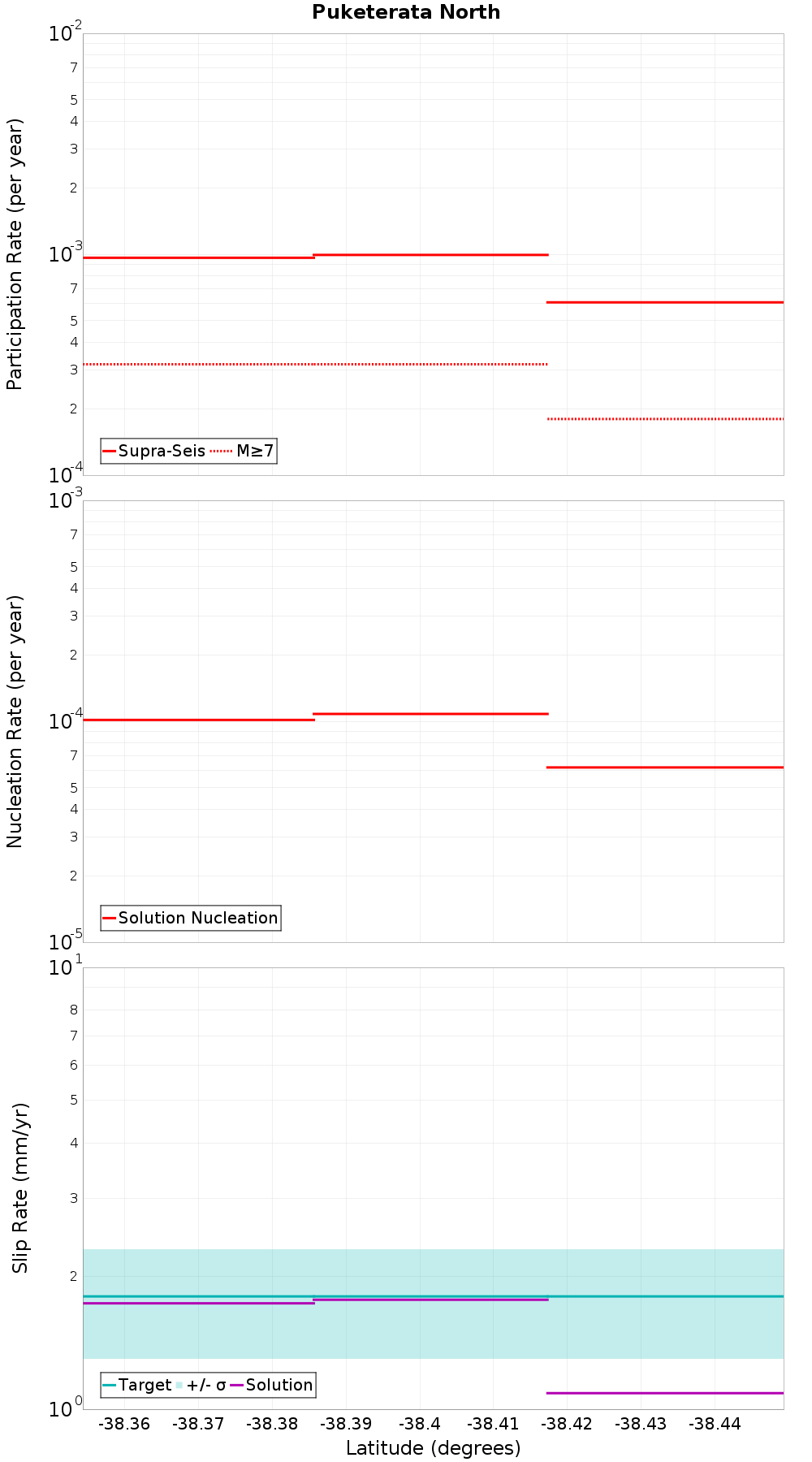 Along-strike plot