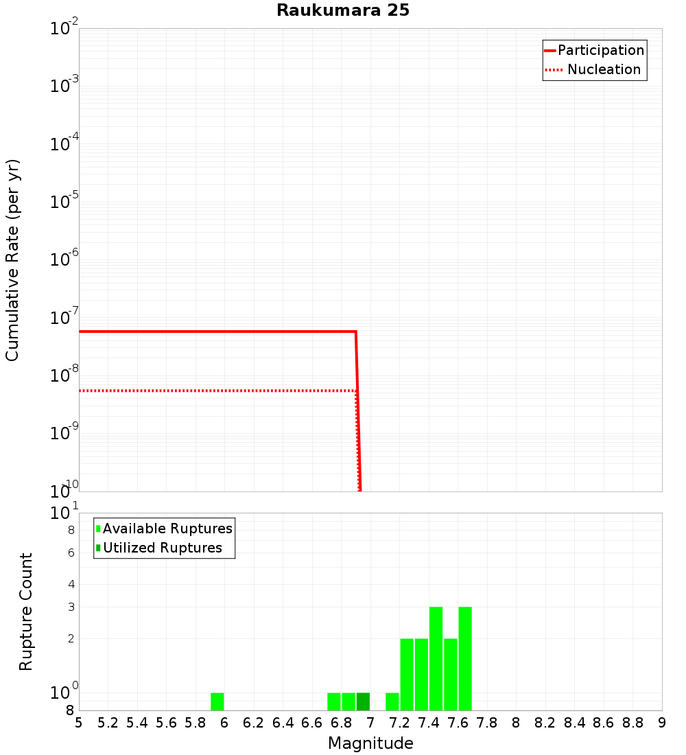 Cumulative Plot