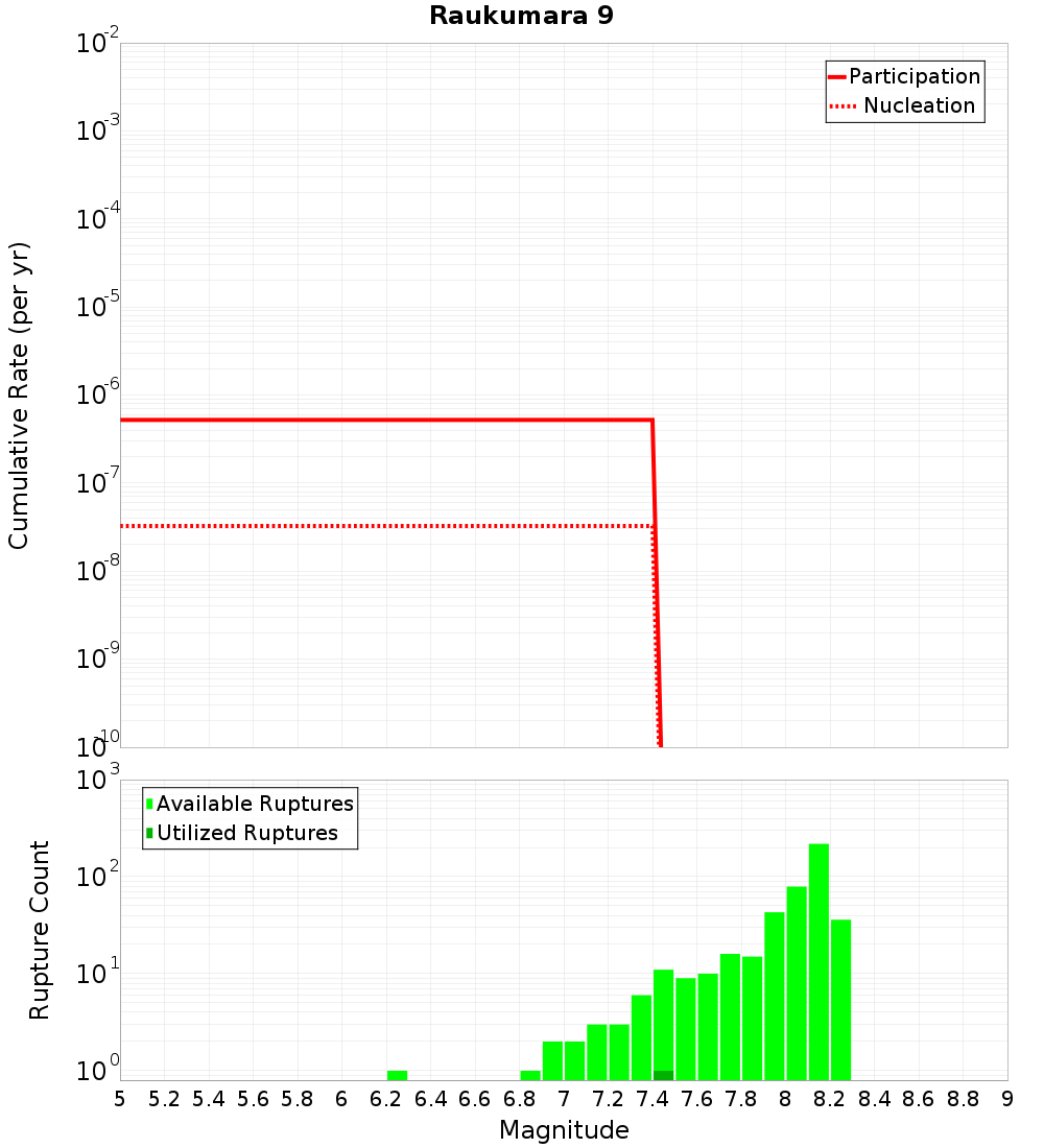 Cumulative Plot