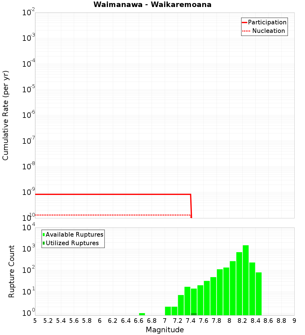 Cumulative Plot