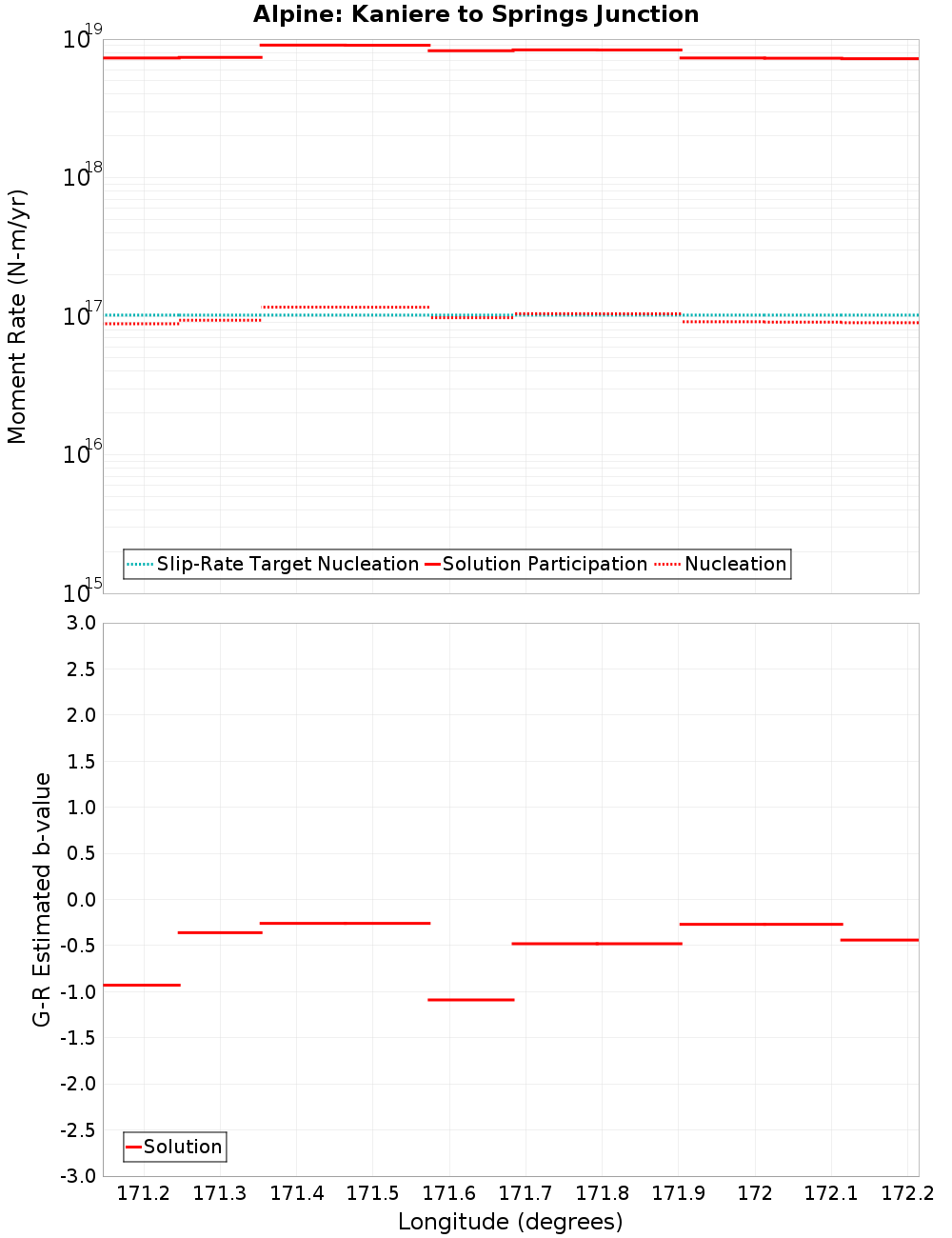 Along-strike plot