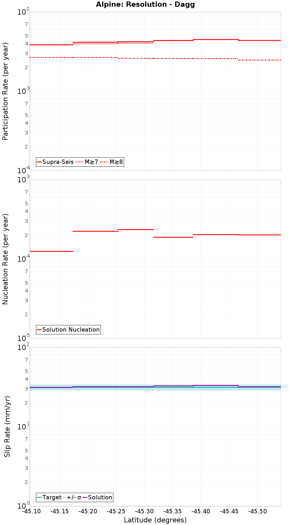 Along-strike plot