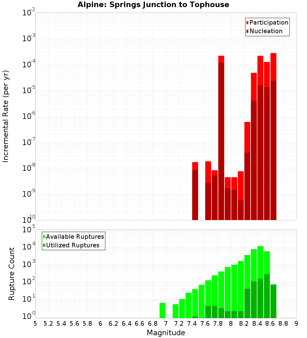 Incremental Plot