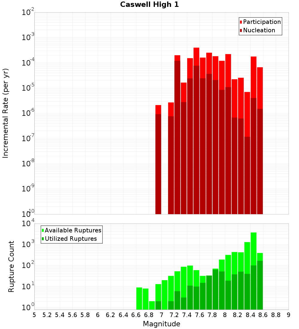 Incremental Plot