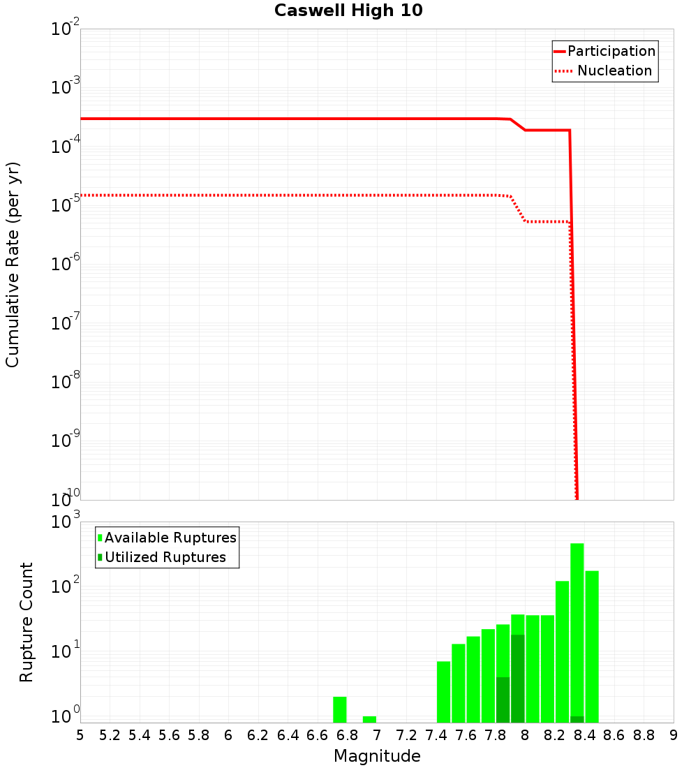 Cumulative Plot